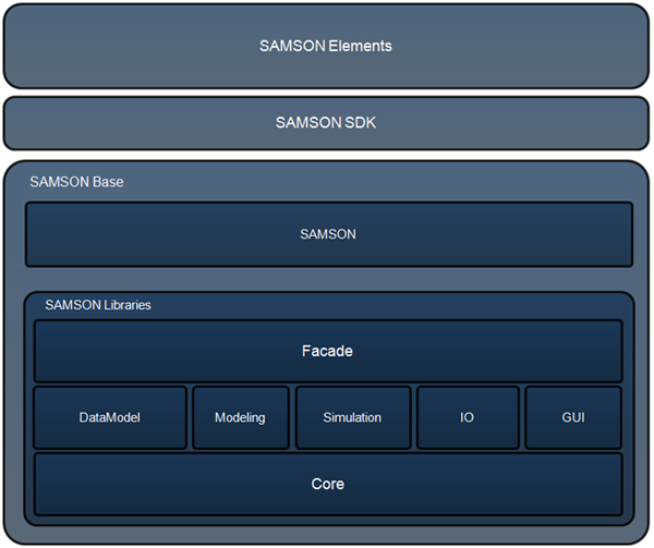 SAMSON SDK architecture