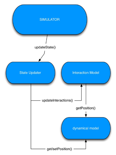 Simulator structure graph